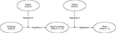 I Am So Tired… How Fatigue May Exacerbate Stress Reactions to Psychological Contract Breach